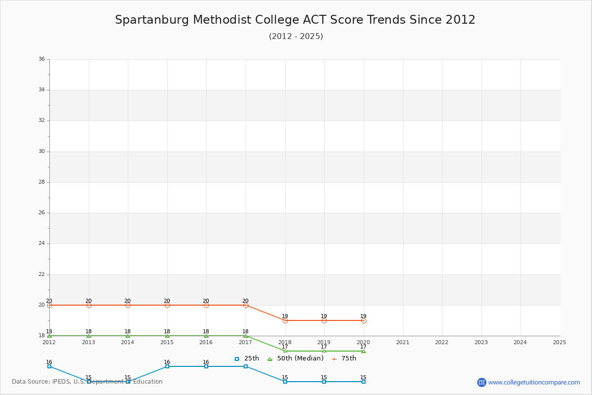 Spartanburg Methodist College ACT Score Trends Chart