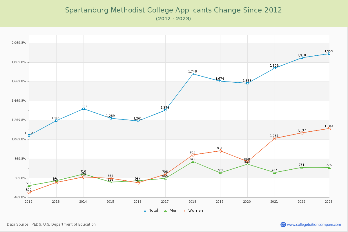 Spartanburg Methodist College Number of Applicants Changes Chart