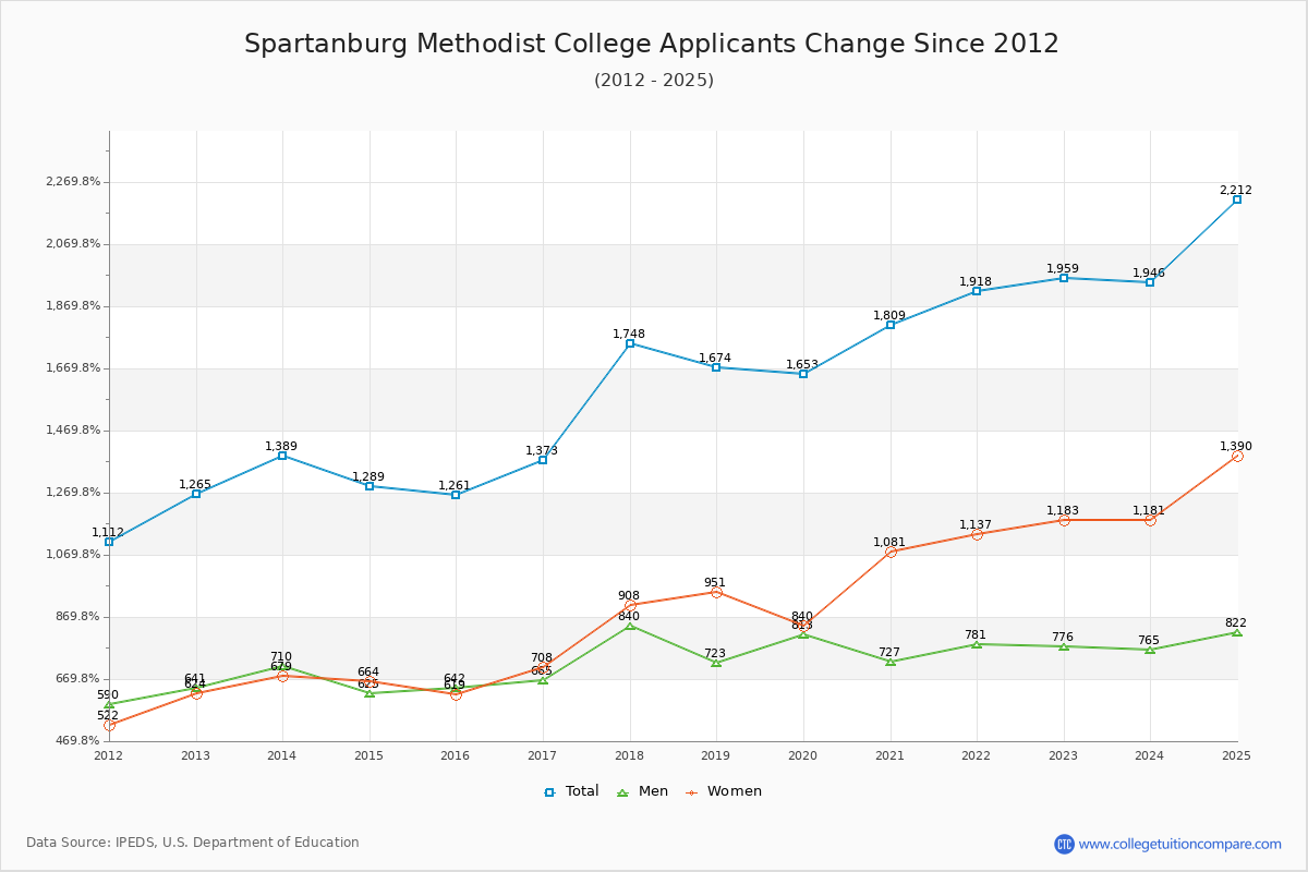 Spartanburg Methodist College - 10 Year Applicants, Admissions, and Enrollment Trends Chart