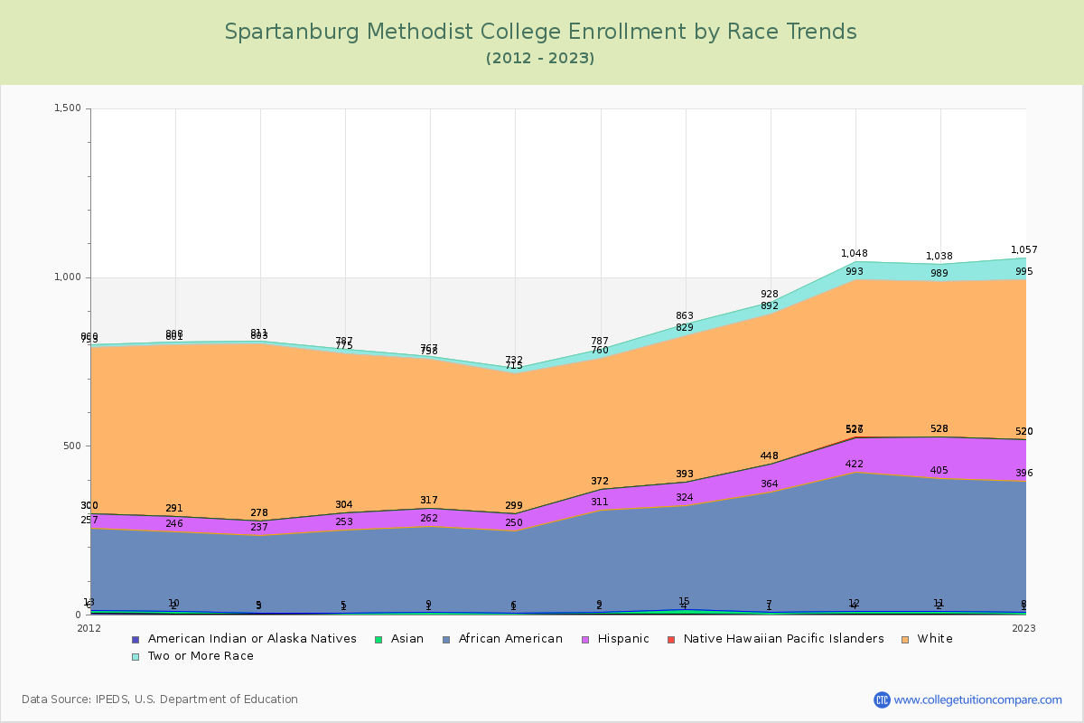 Spartanburg Methodist College Enrollment by Race Trends Chart