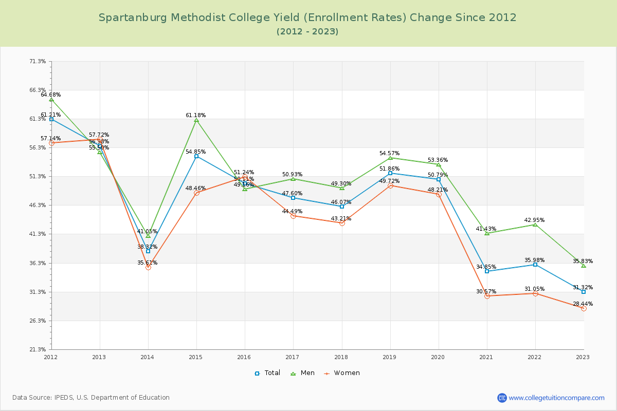 Spartanburg Methodist College Yield (Enrollment Rate) Changes Chart