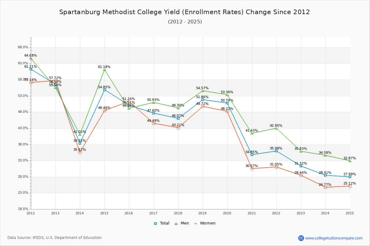 Spartanburg Methodist College enrollment rate trends chart showing historical yield changes from 2015 to 2025