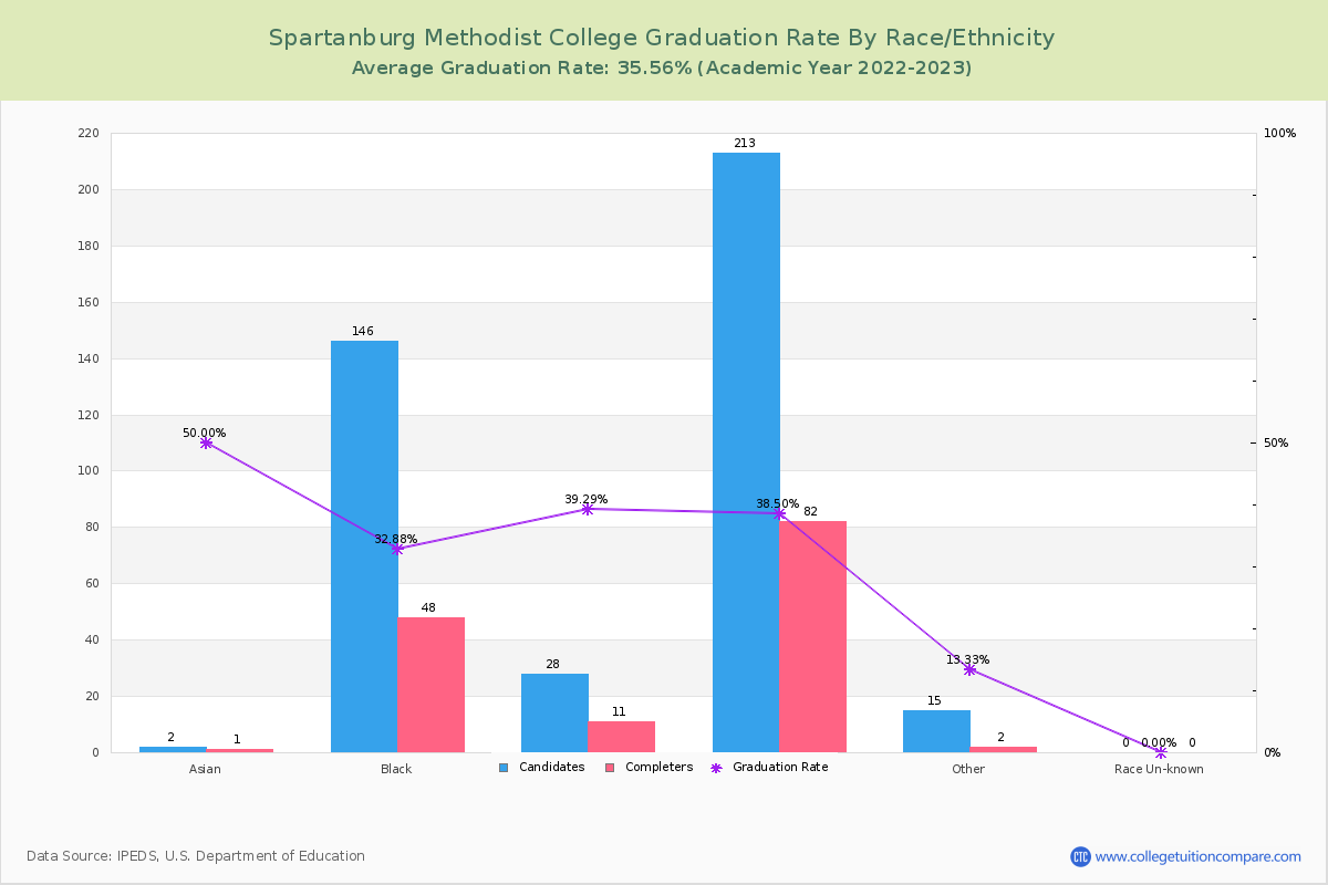 Spartanburg Methodist College graduate rate by race