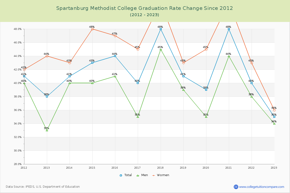 Spartanburg Methodist College Graduation Rate Changes Chart