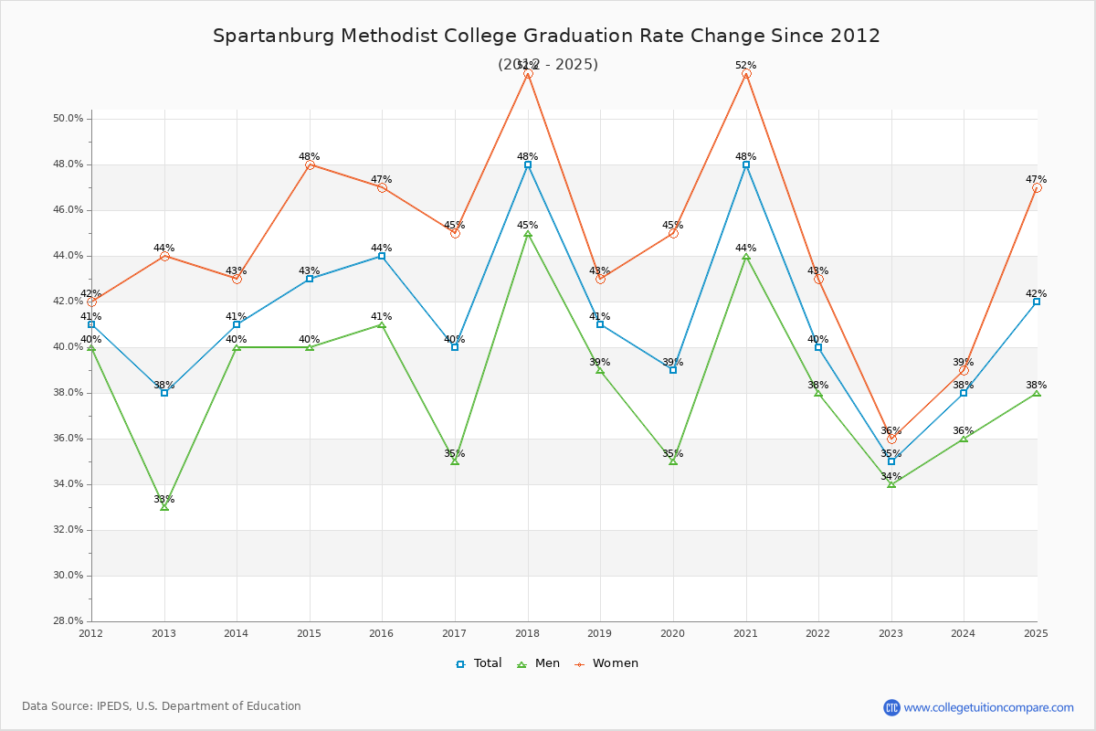 Spartanburg Methodist College Graduation Rate Changes Chart