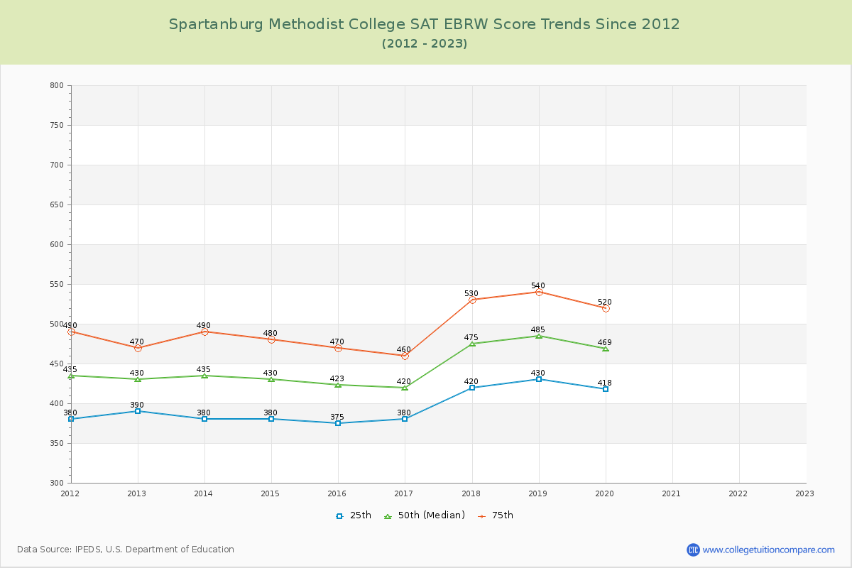 Spartanburg Methodist College SAT EBRW (Evidence-Based Reading and Writing) Trends Chart