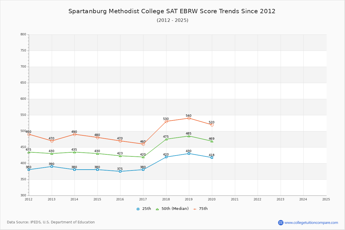 Spartanburg Methodist College SAT EBRW (Evidence-Based Reading and Writing) Trends Chart