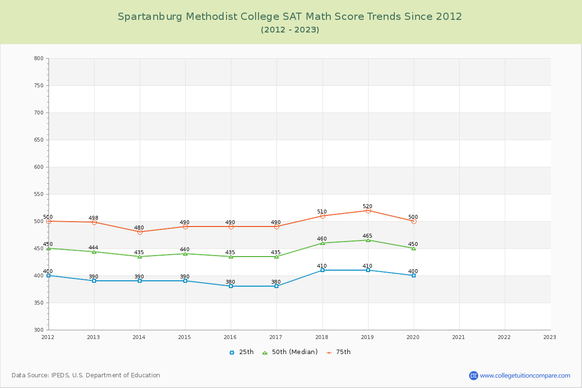 Spartanburg Methodist College SAT Math Score Trends Chart