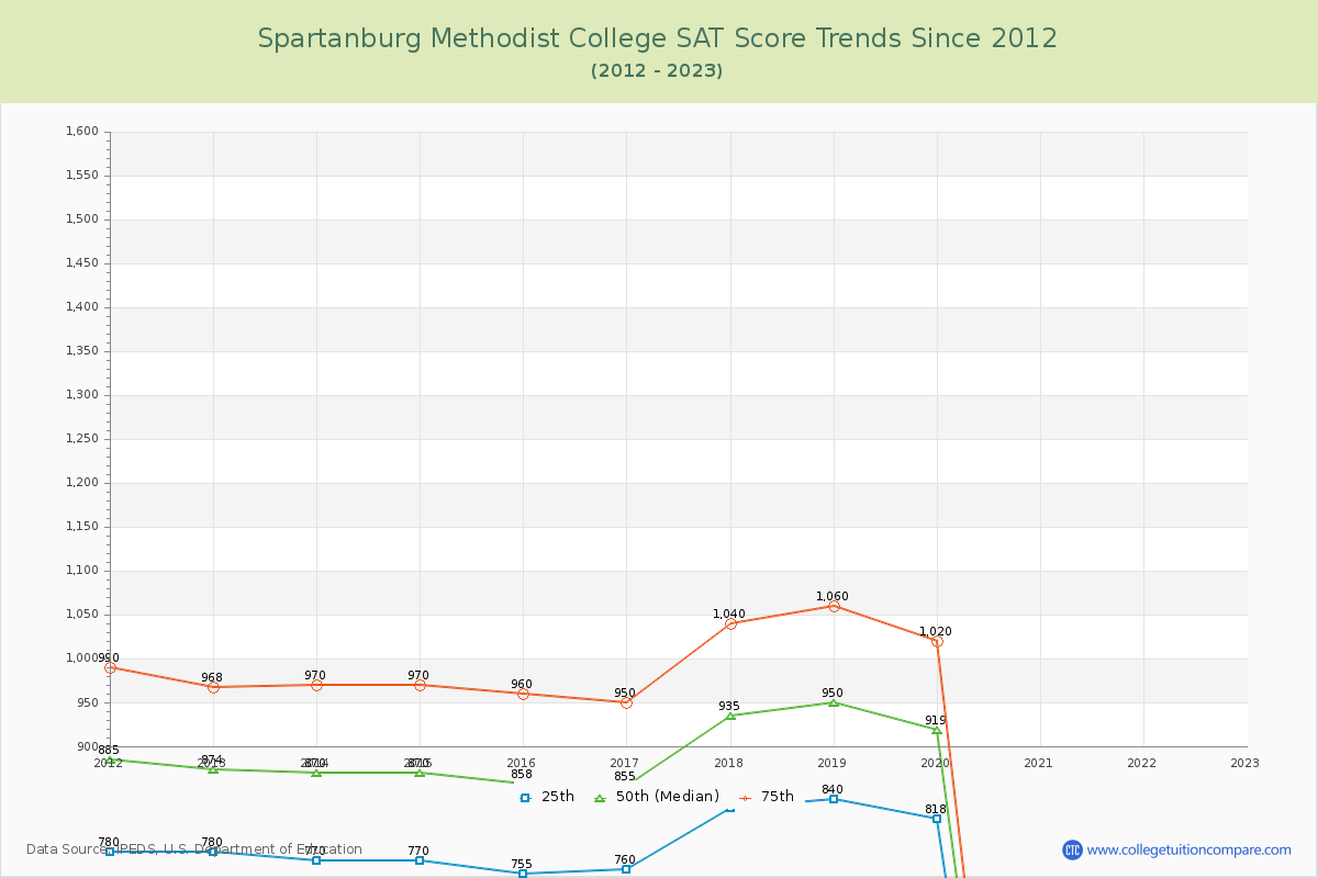 Spartanburg Methodist College SAT Score Trends Chart