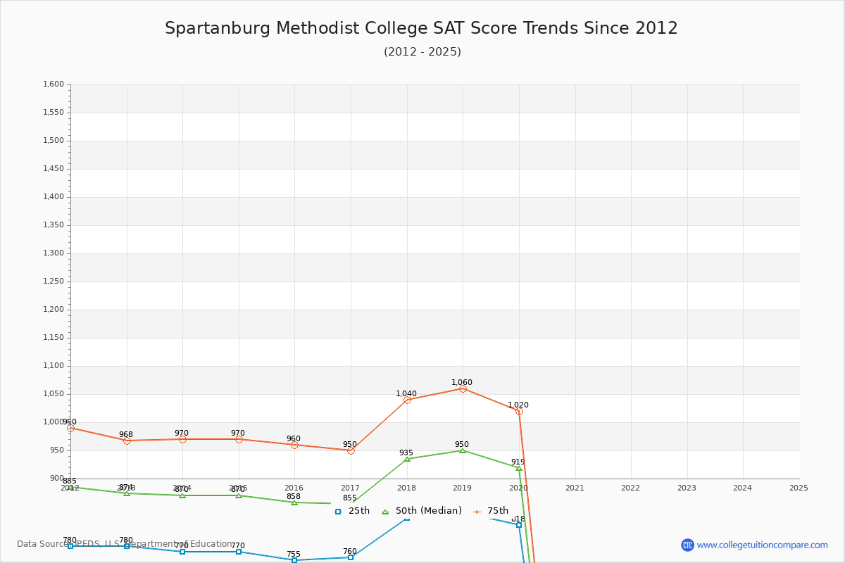Spartanburg Methodist College SAT Score Trends Chart