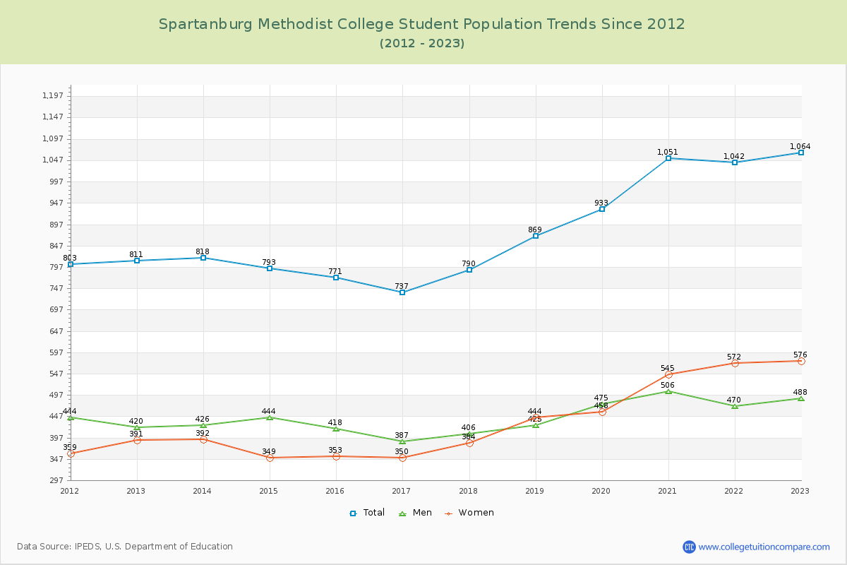 Spartanburg Methodist College Enrollment Trends Chart