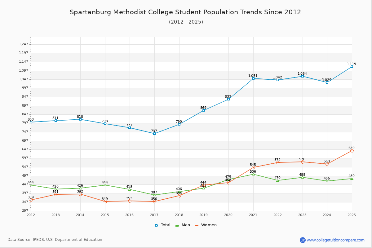 Spartanburg Methodist College Enrollment Trends Chart