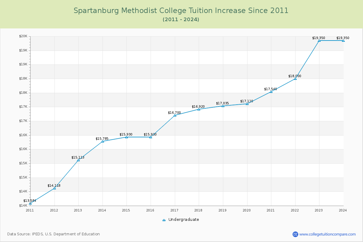 Spartanburg Methodist College Tuition & Fees Changes Chart