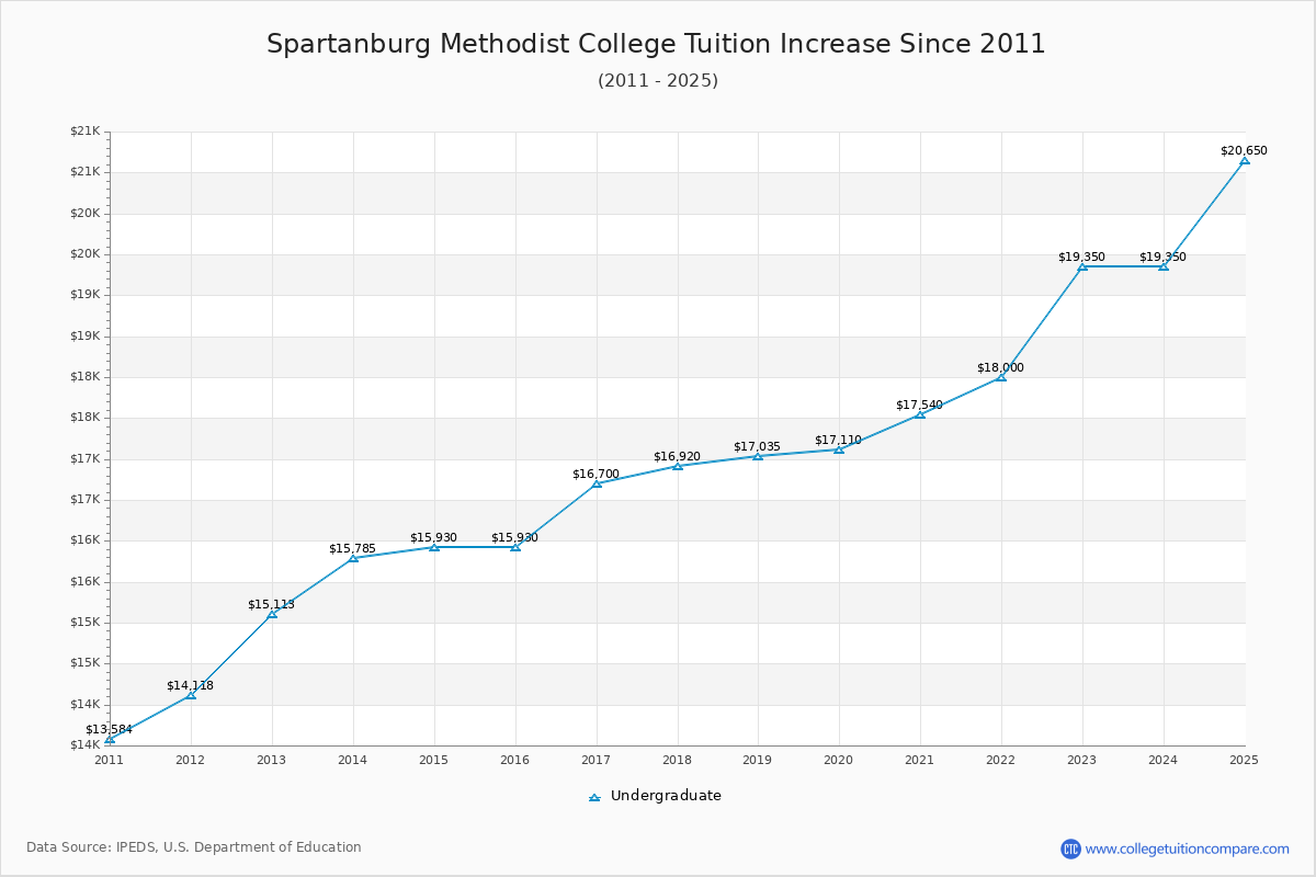 Spartanburg Methodist College Tuition & Fees Changes Chart