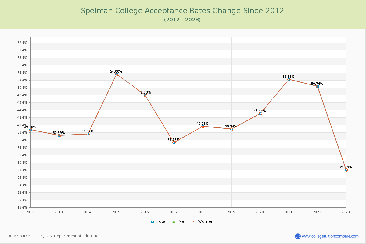 Spelman College Acceptance Rate Changes Chart