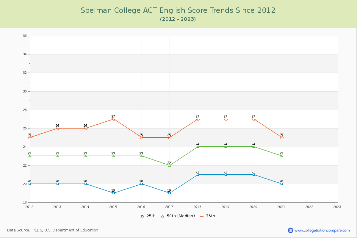 Spelman College ACT English Trends Chart