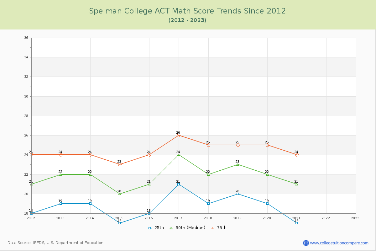 Spelman College ACT Math Score Trends Chart