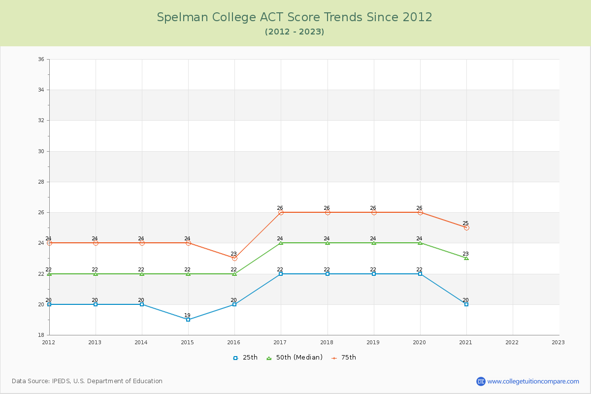 Spelman College ACT Score Trends Chart