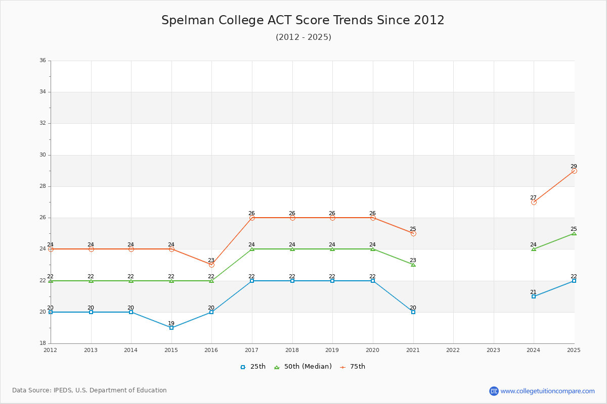 Spelman College ACT Score Trends Chart