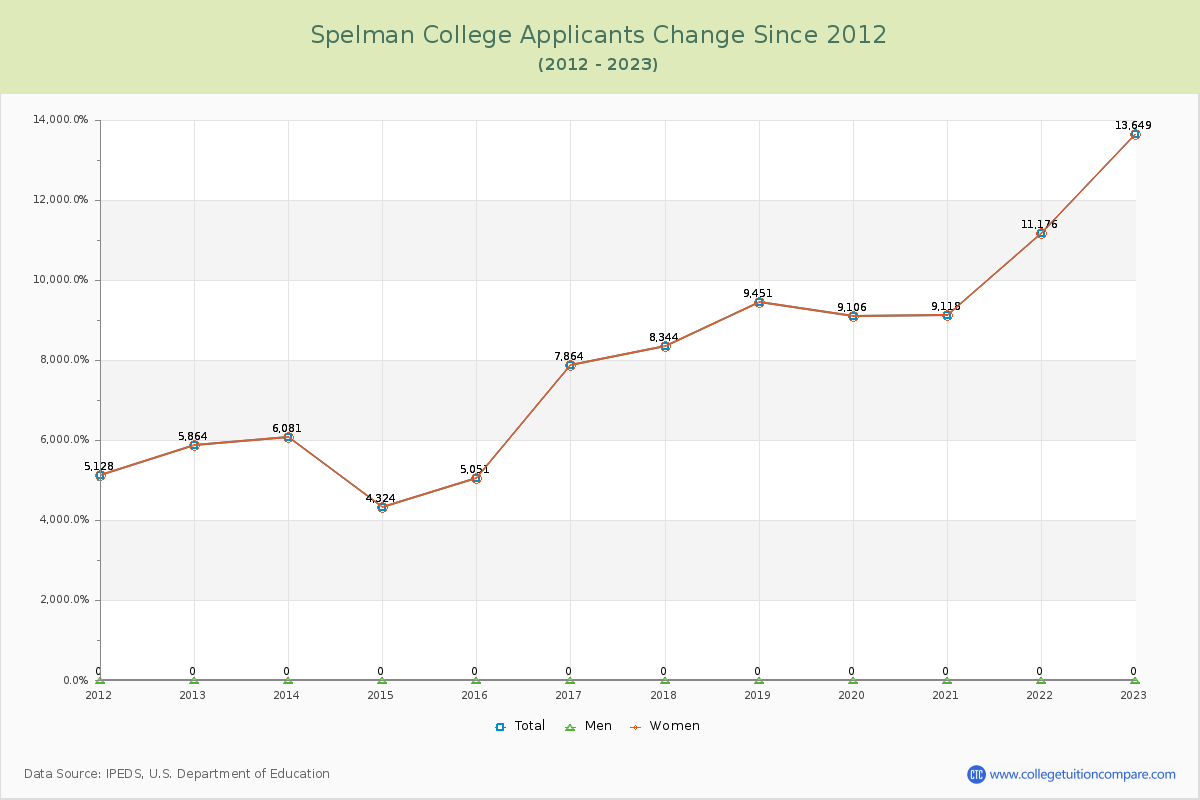 Spelman College Number of Applicants Changes Chart