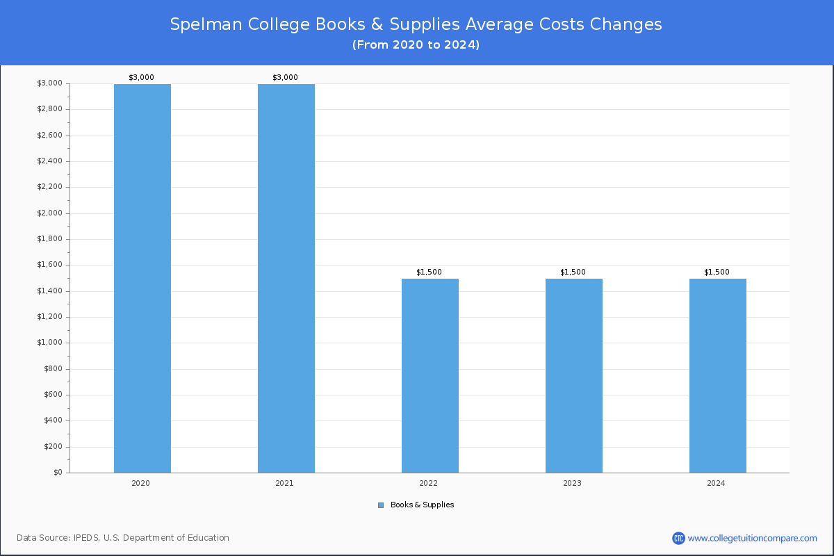Spelman College - Books and Supplies Costs