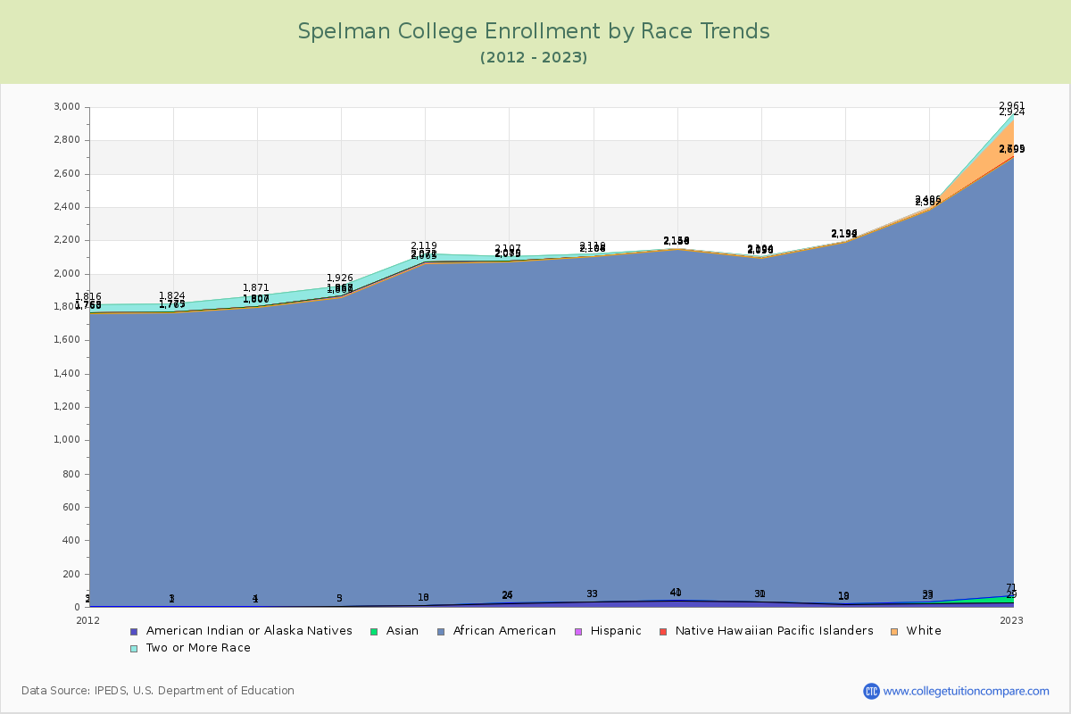 Spelman College Enrollment by Race Trends Chart