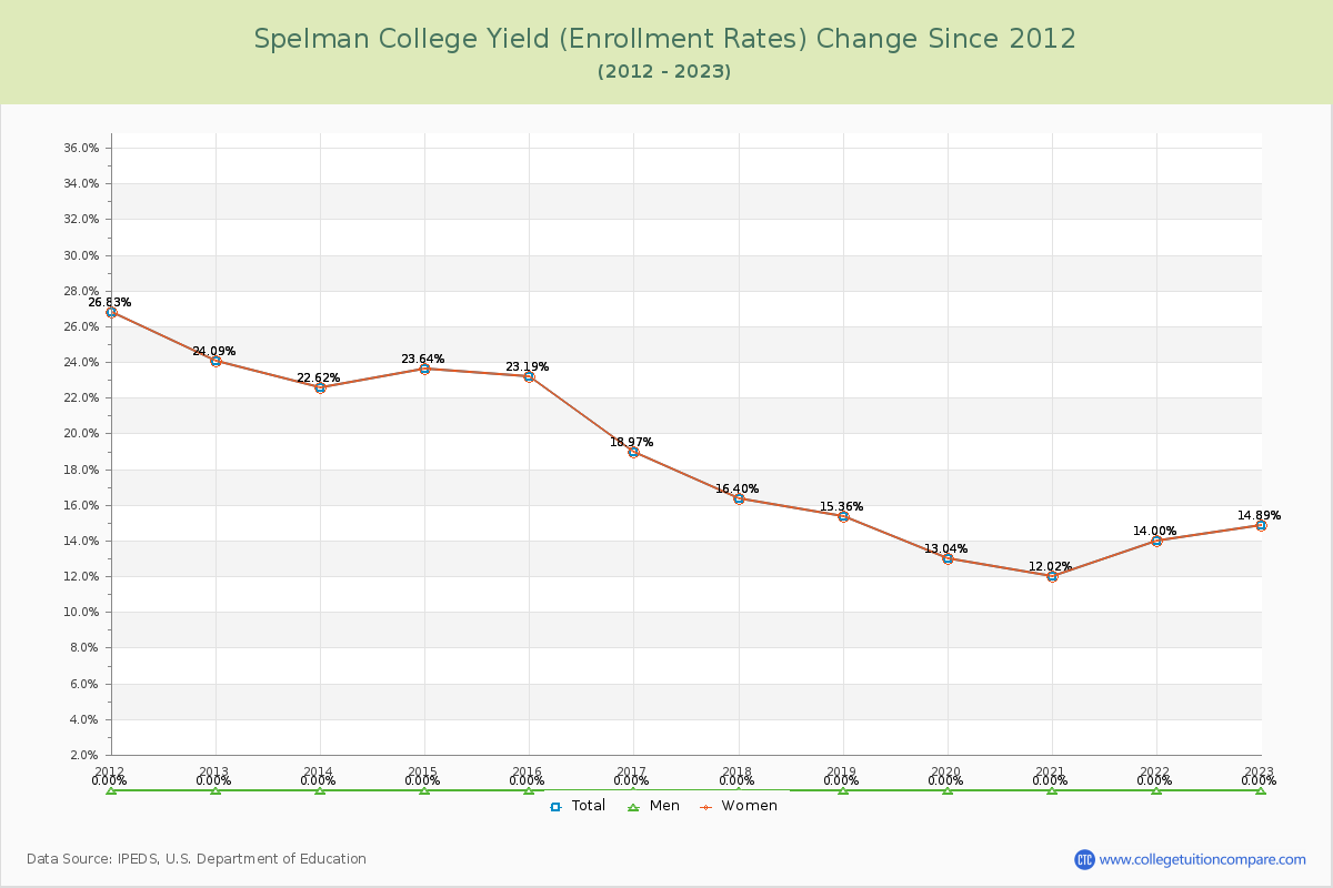 Spelman College Yield (Enrollment Rate) Changes Chart