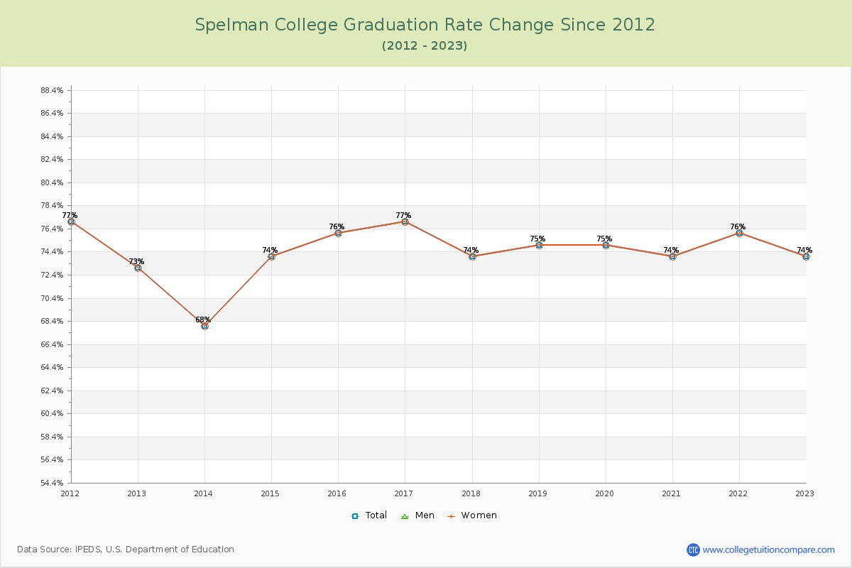 Spelman College Graduation Rate Changes Chart