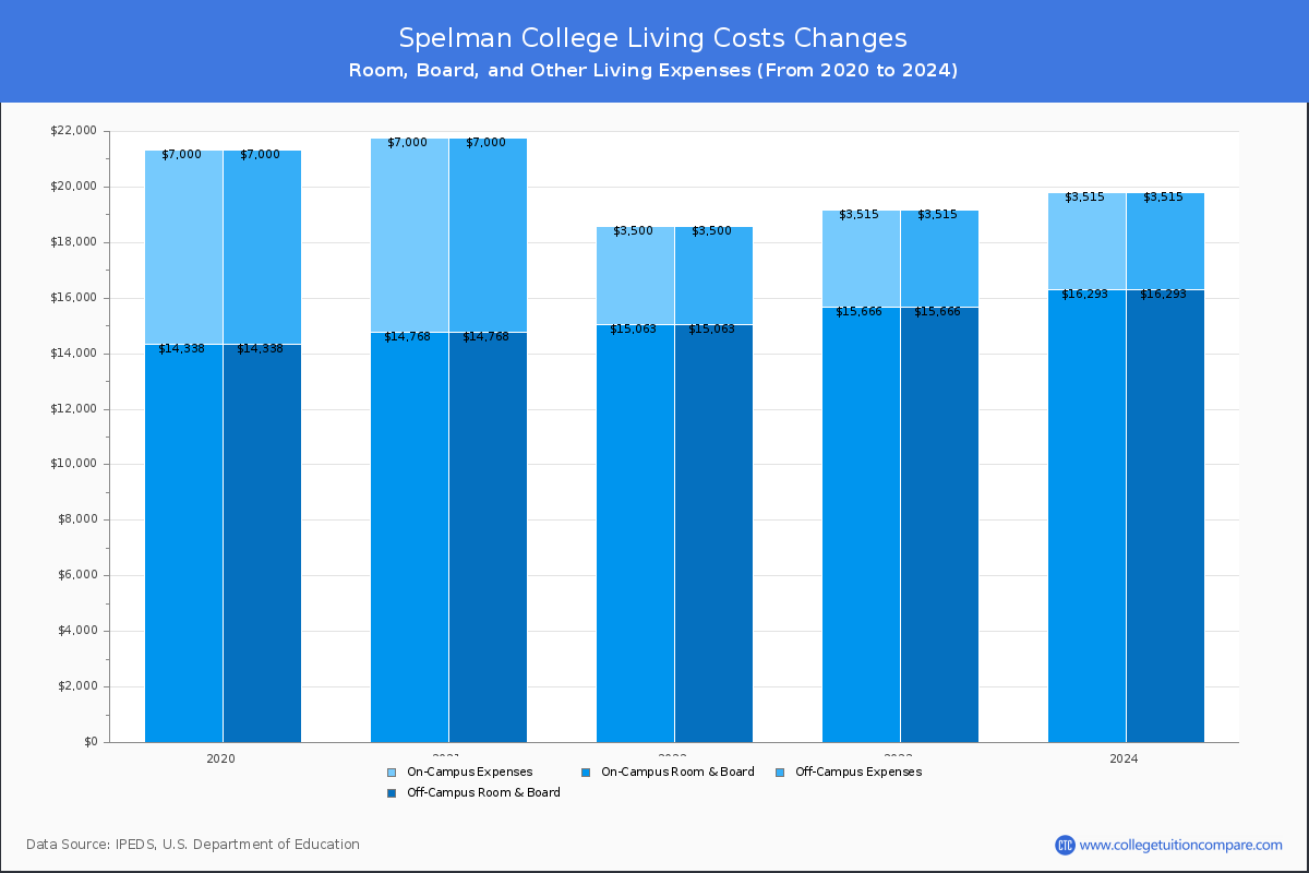 Spelman College - Room and Board Coost Chart