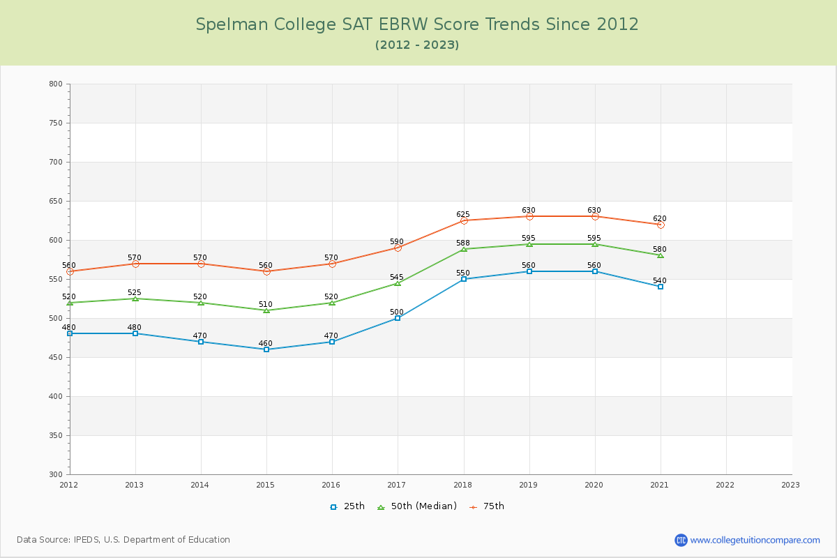 Spelman College SAT EBRW (Evidence-Based Reading and Writing) Trends Chart