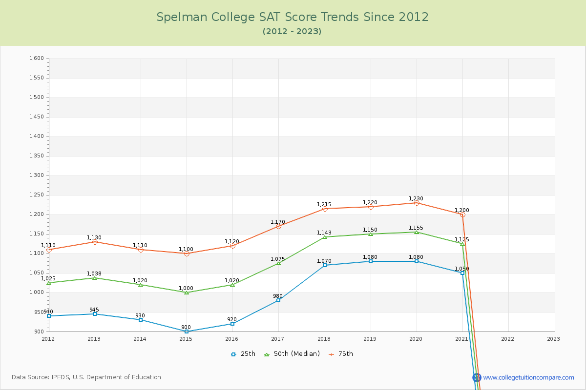 Spelman College SAT Score Trends Chart