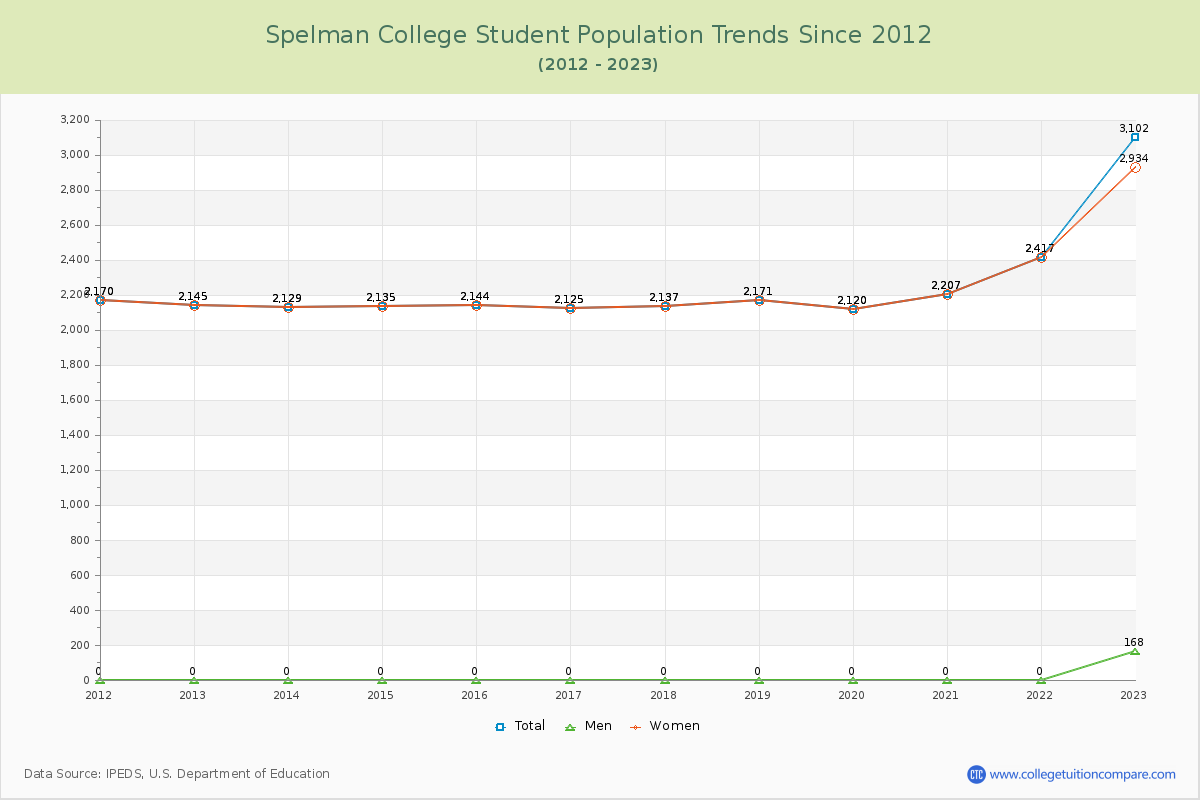 Spelman College Enrollment Trends Chart