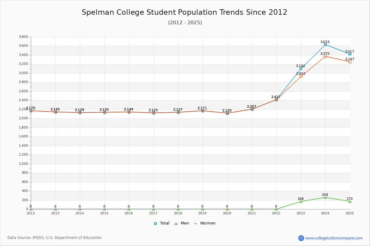 Spelman College Enrollment Trends Chart