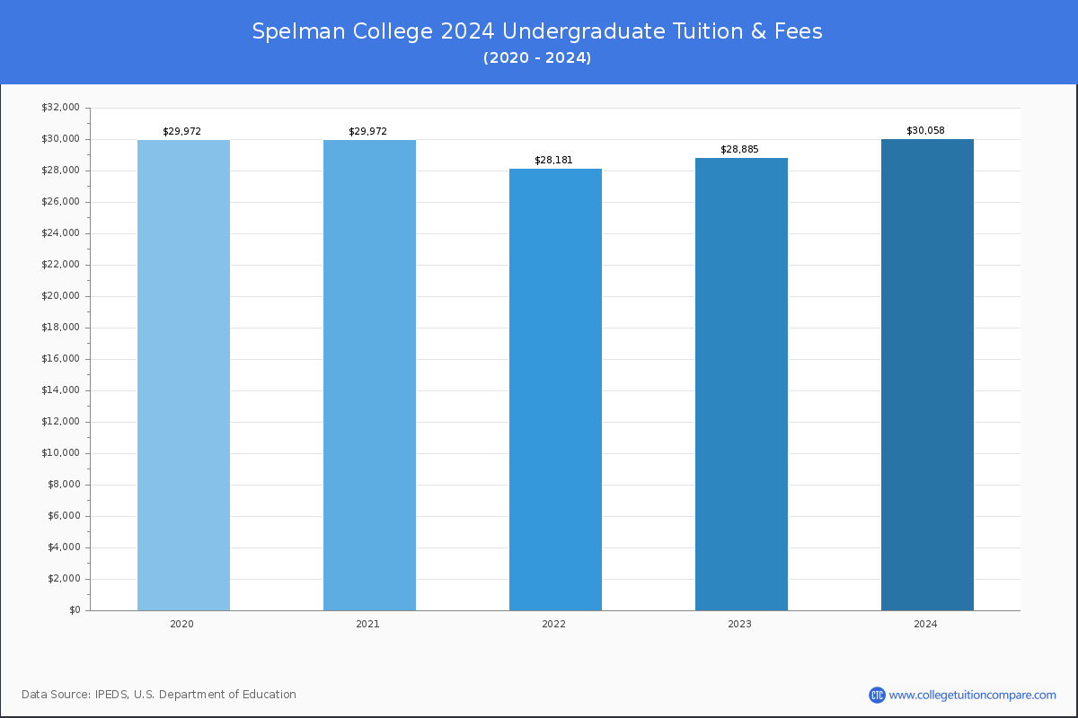 Spelman College - Undergraduate Tuition Chart