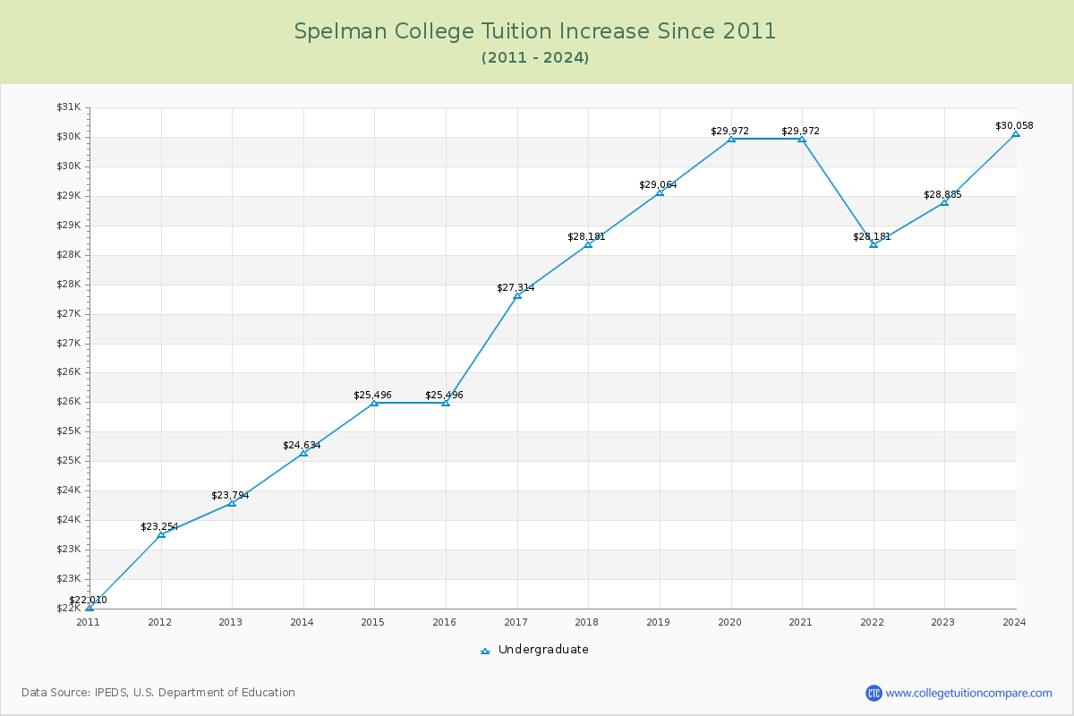 Spelman College Tuition & Fees Changes Chart
