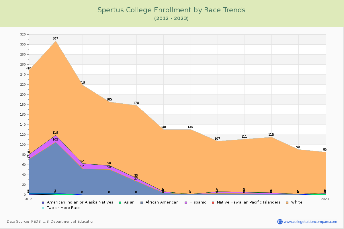 Spertus College Enrollment by Race Trends Chart