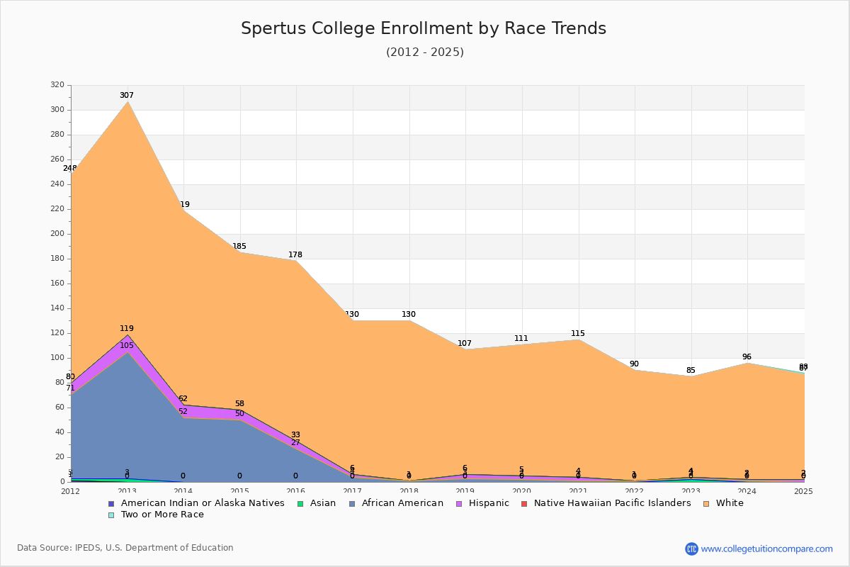 Spertus College Enrollment by Race Trends Chart