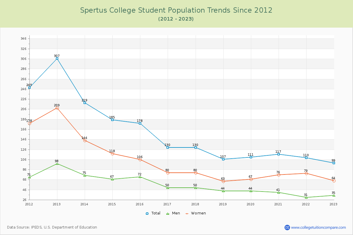 Spertus College Enrollment Trends Chart