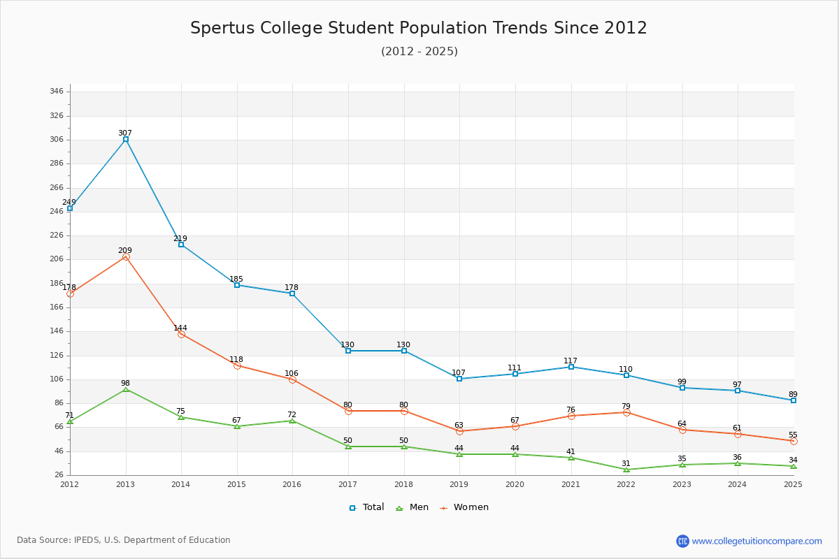 Spertus College Enrollment Trends Chart