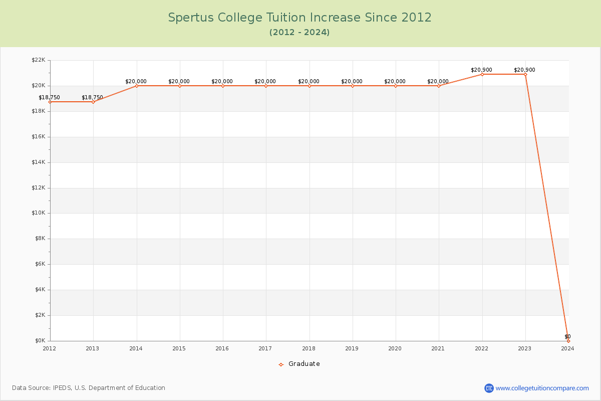 Spertus College Tuition & Fees Changes Chart