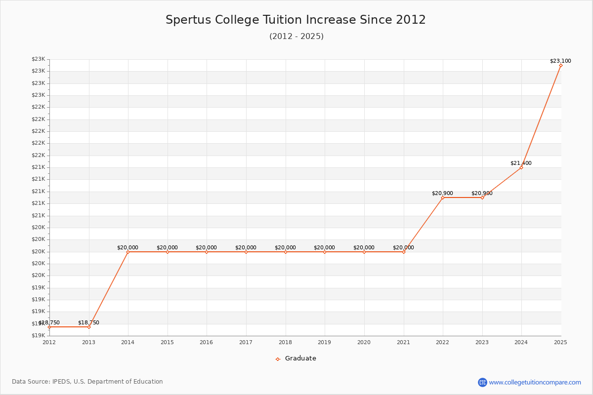 Spertus College Tuition & Fees Changes Chart