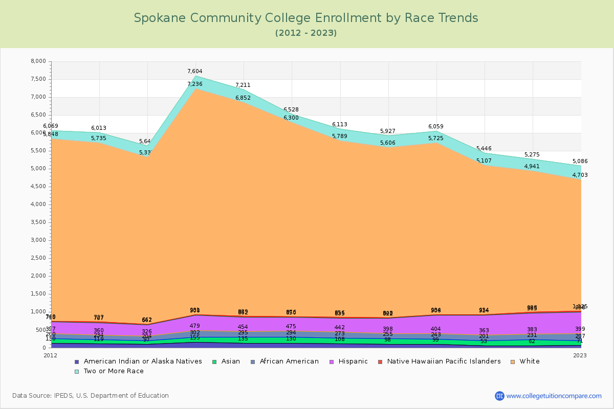 Spokane Community College Enrollment by Race Trends Chart
