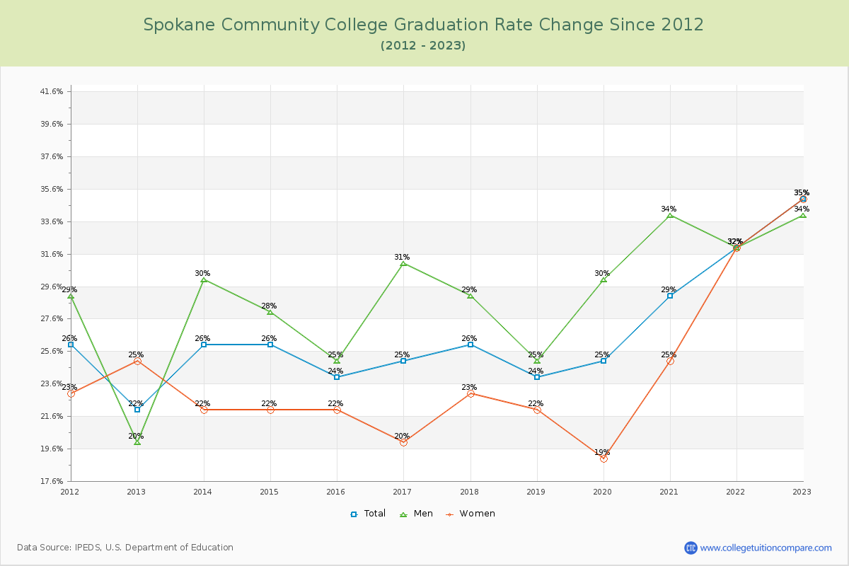 Spokane Community College Graduation Rate Changes Chart