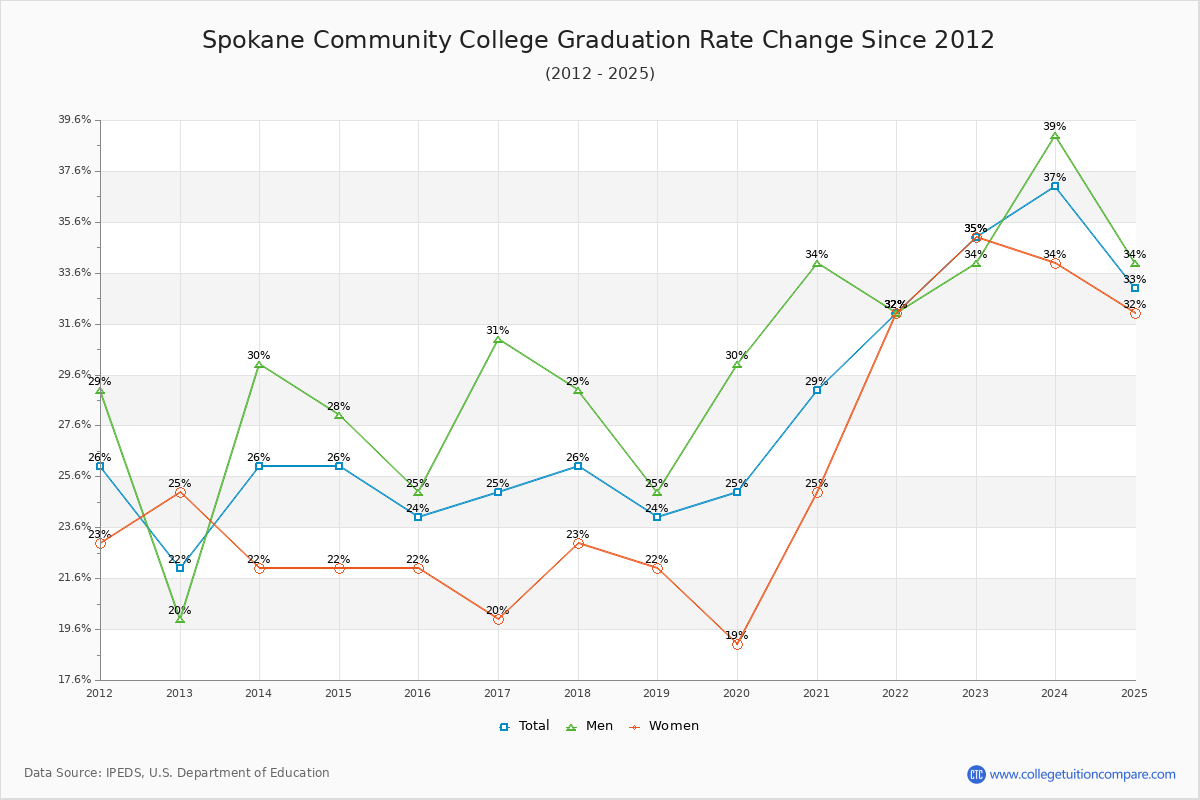 Spokane Community College Graduation Rate Changes Chart