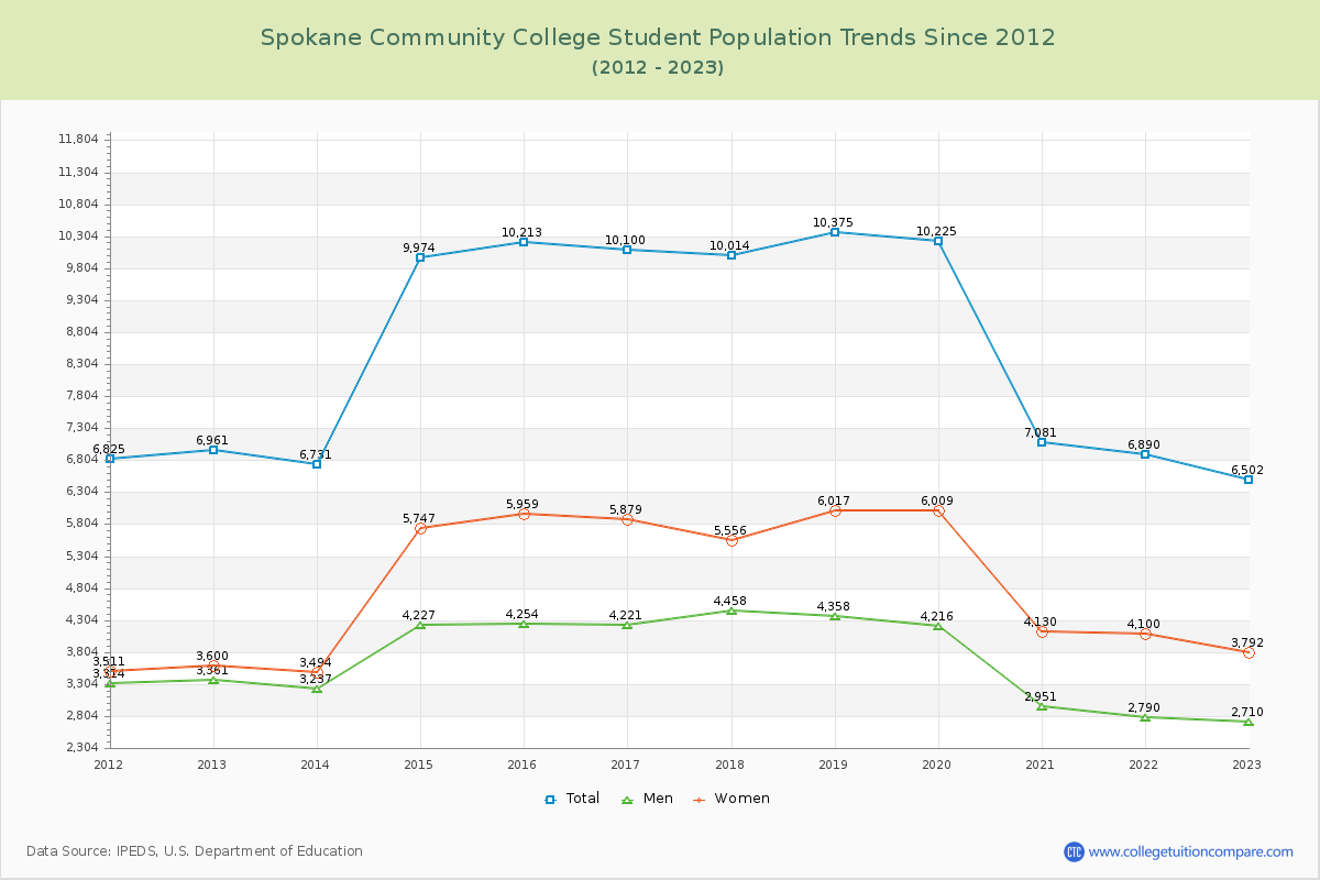 Spokane Community College Enrollment Trends Chart