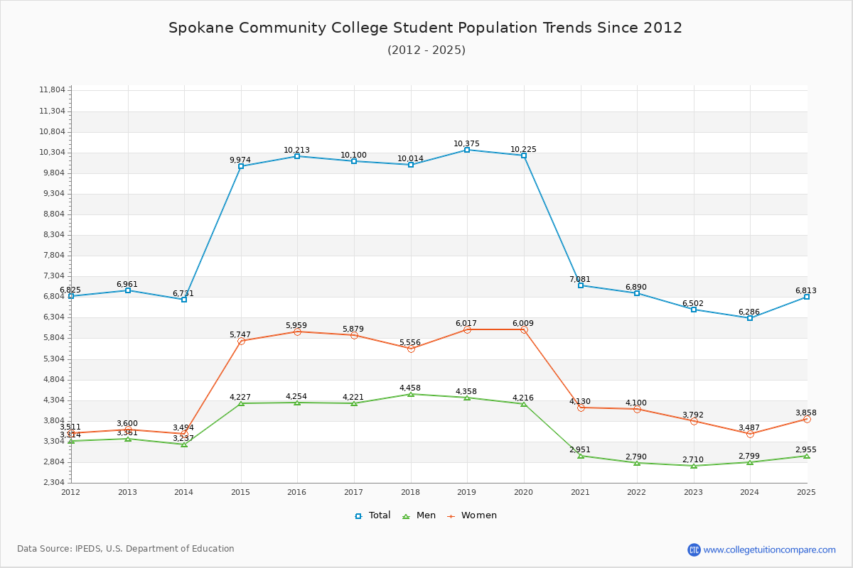 Spokane Community College Enrollment Trends Chart
