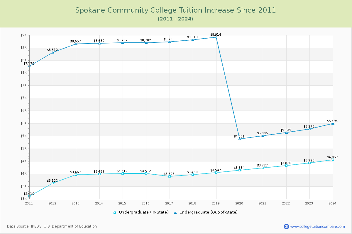 Spokane Community College Tuition & Fees Changes Chart
