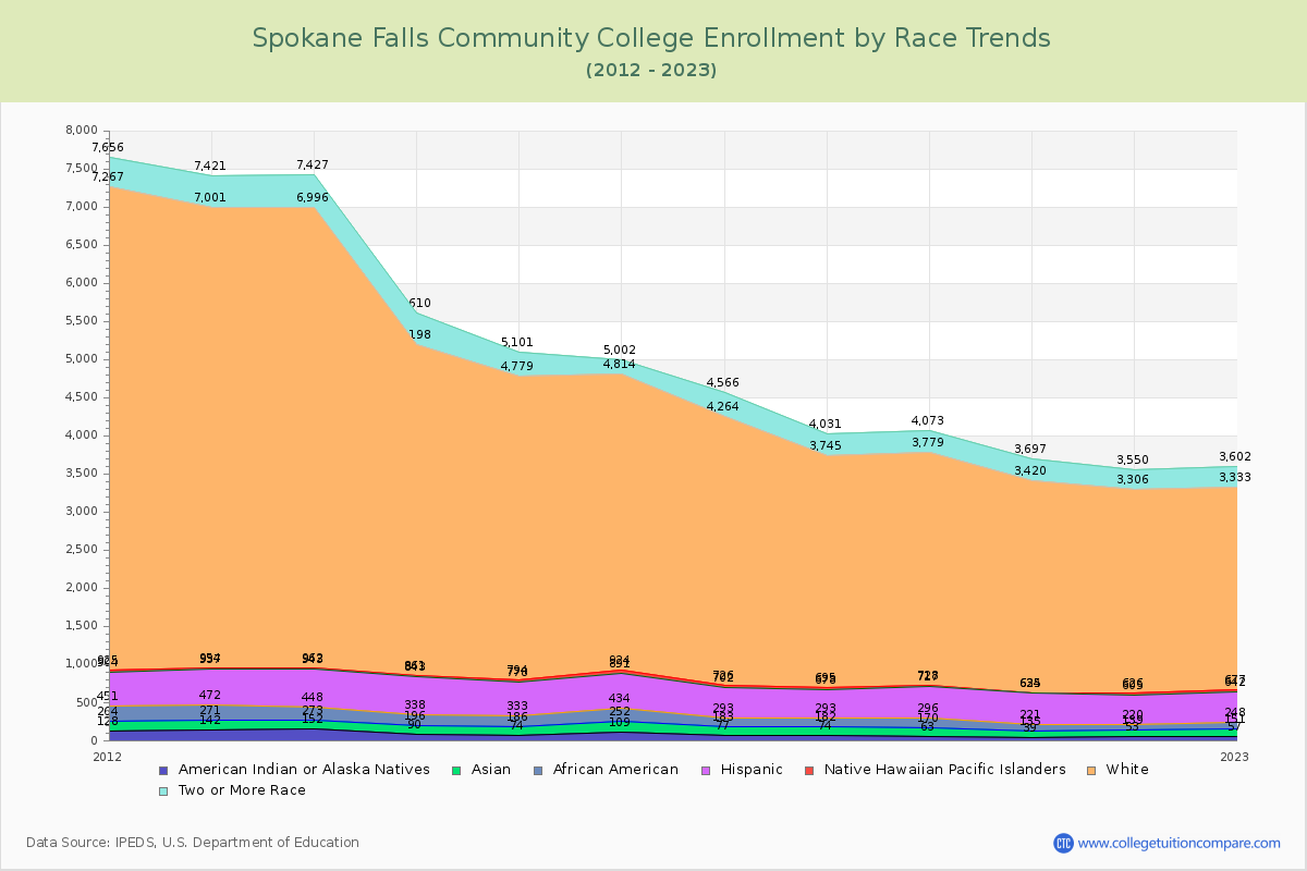 Spokane Falls Community College Enrollment by Race Trends Chart