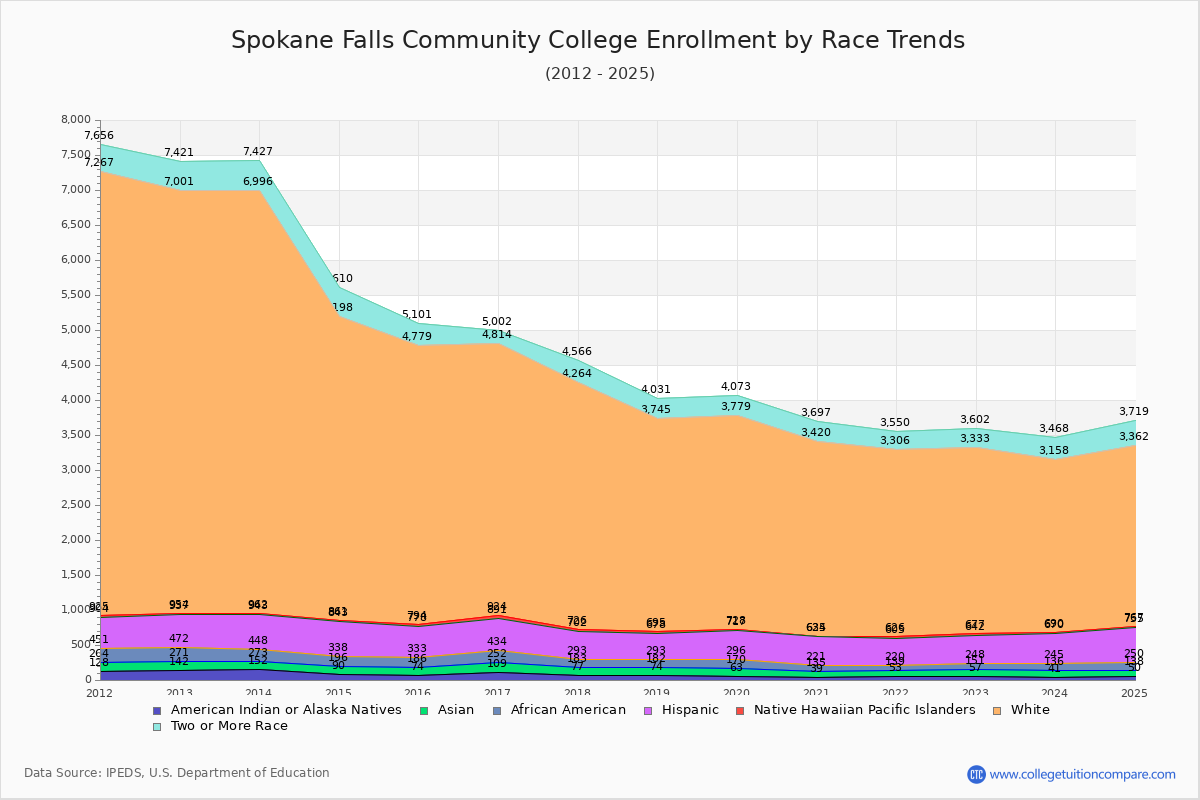Spokane Falls Community College Enrollment by Race Trends Chart