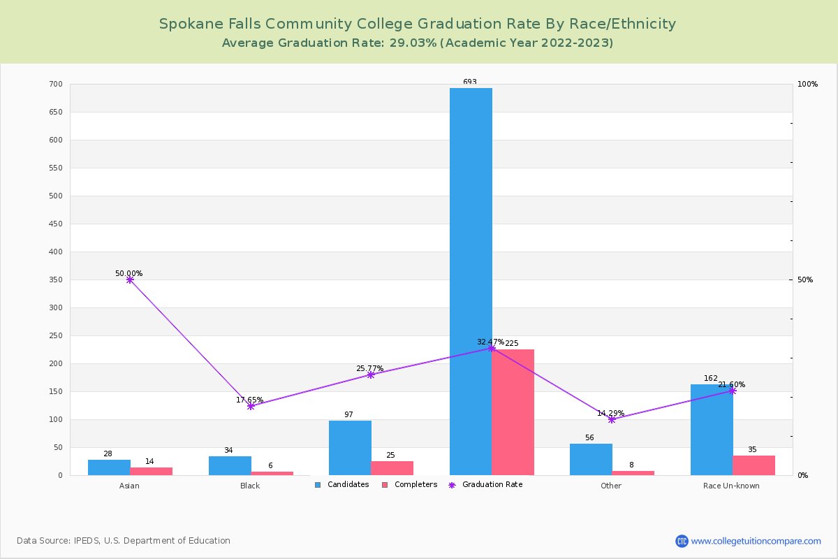 Spokane Falls Community College graduate rate by race